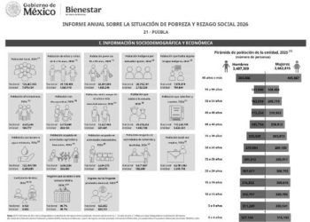Puebla ocupa el quinto lugar nacional en rezago social