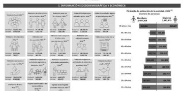 Puebla ocupa el quinto lugar nacional en rezago social