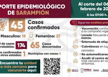 Suma Puebla 45 casos de sarampión