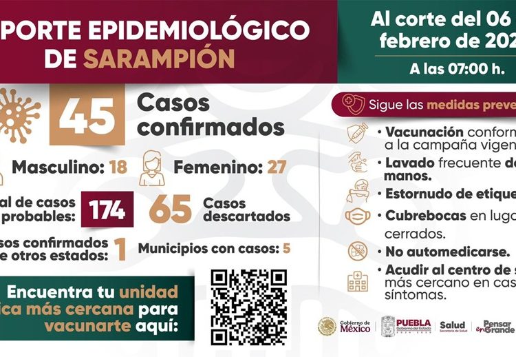 Suma Puebla 45 casos de sarampión