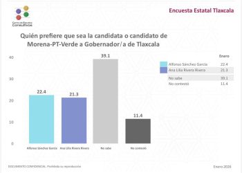 Morena, inalcanzable en Tlaxcala; Lidera Alfonso Sánchez