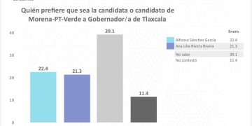 Morena, inalcanzable en Tlaxcala; Lidera Alfonso Sánchez