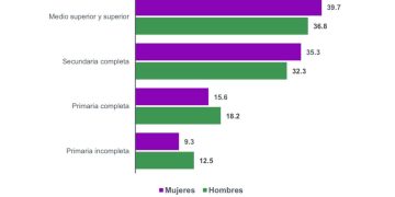 8M: persisten desigualdades económicas