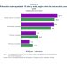 8M: persisten desigualdades económicas