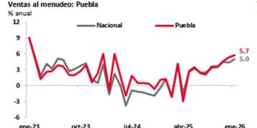 Puebla, entre los estados con mayor repunte en ventas al menudeo