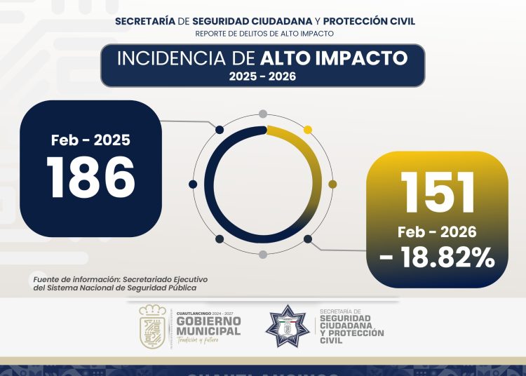Cuautlancingo registra nuevamente disminución del 18.82% en incidencia delictiva