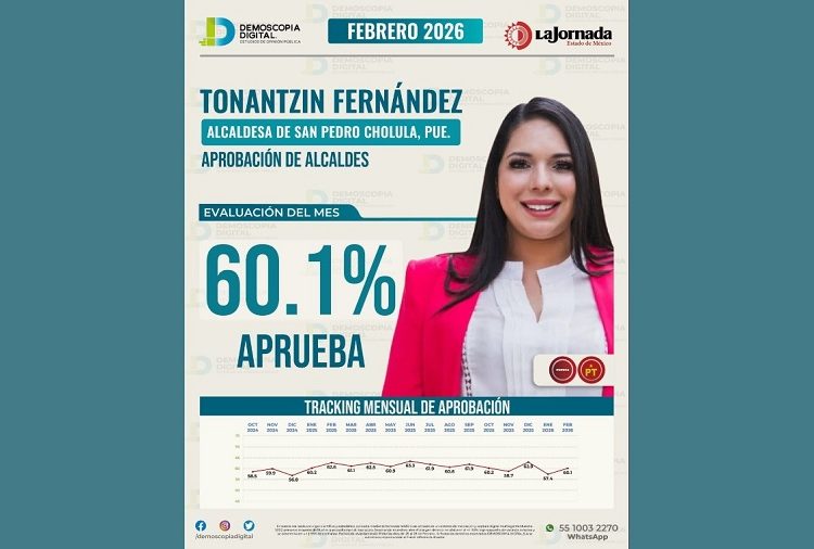 Tonantzin Fernández lidera aprobación de alcaldes en Puebla
