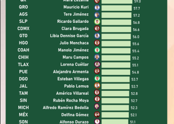 Armenta y Chedraui tienen alta aprobación ciudadana: Ranking de Consulta Mitofsky