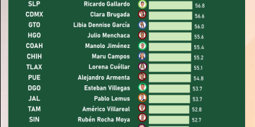 Armenta y Chedraui tienen alta aprobación ciudadana: Ranking de Consulta Mitofsky
