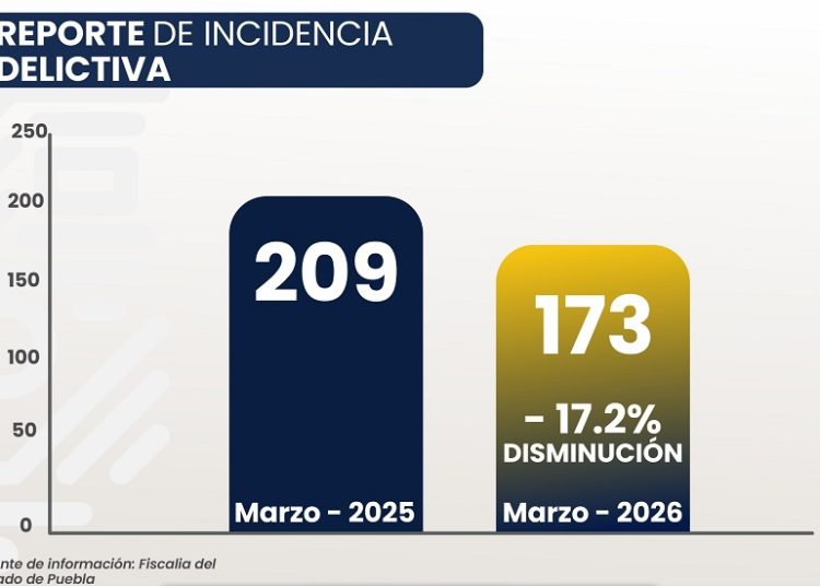 Cuautlancingo reduce delitos 17.2 por ciento por tercer mes consecutivo