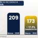 Cuautlancingo reduce delitos 17.2 por ciento por tercer mes consecutivo