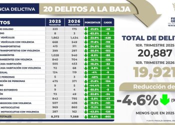Disminuyen 20 delitos de alto impacto