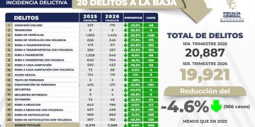 Disminuyen 20 delitos de alto impacto