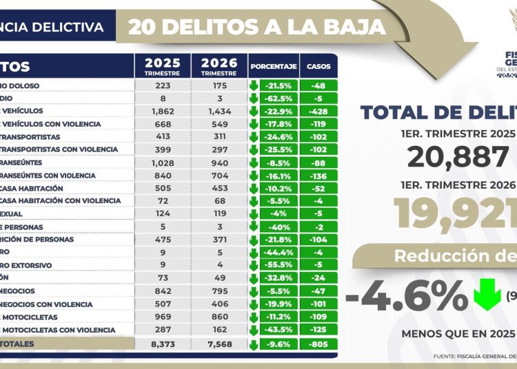 Disminuyen 20 delitos de alto impacto