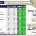 Disminuyen 20 delitos de alto impacto