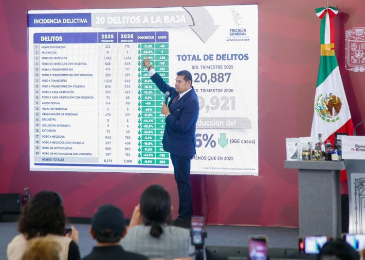 Puebla reduce índices delictivos