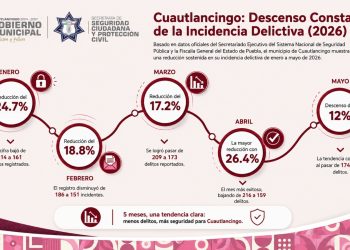 Cuautlancingo reduce delitos por quinto mes consecutivo