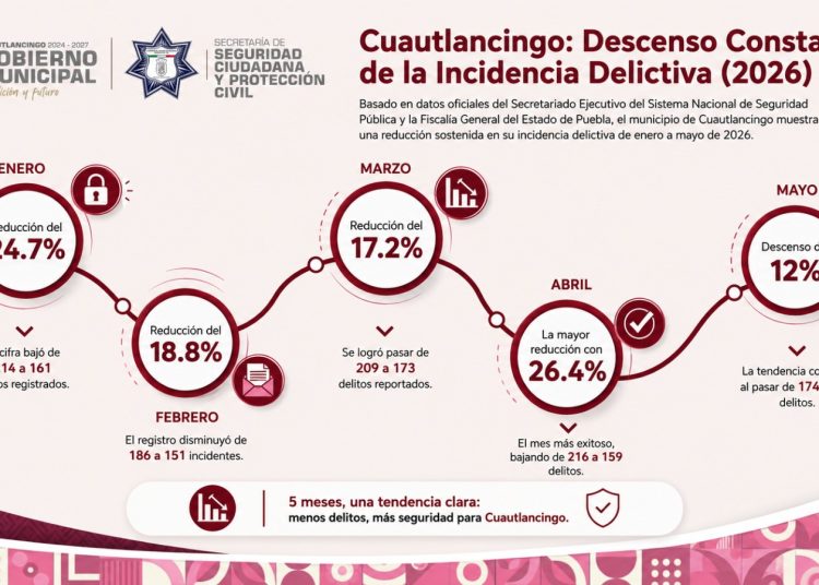 Cuautlancingo reduce delitos por quinto mes consecutivo