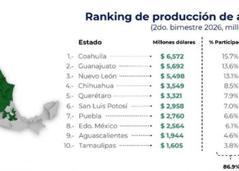 Puebla crece 11.9% en producción de autopartes