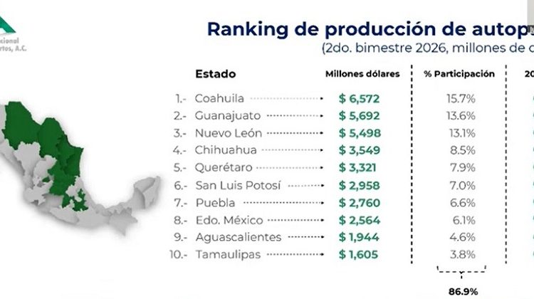 Puebla crece 11.9% en producción de autopartes