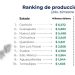 Puebla crece 11.9% en producción de autopartes