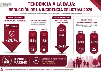 Disminuye incidencia delictiva en Cuautlancingo por sexto mes consecutivo