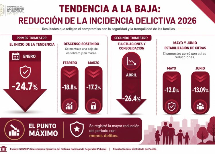 Disminuye incidencia delictiva en Cuautlancingo por sexto mes consecutivo