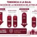 Disminuye incidencia delictiva en Cuautlancingo por sexto mes consecutivo